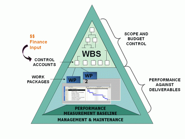 WBS Chart